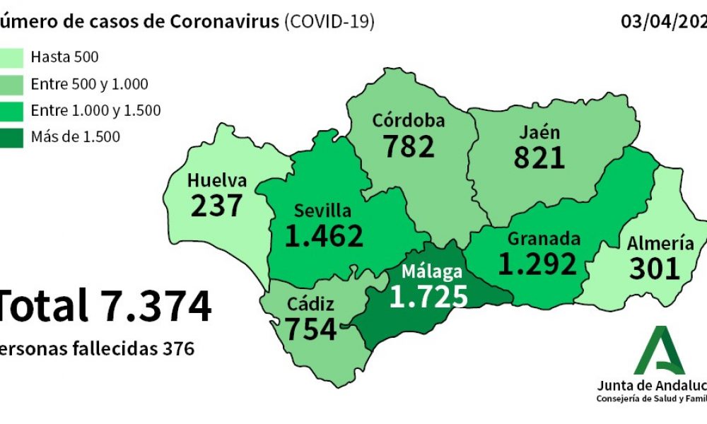 CORONAVIRUS CRISIS: Andalucia registers reduction in new cases as total cured rises to 258