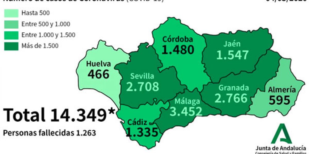 COVID-19 CRISIS: Just 62 new cases of coronavirus Spain’s Andalucia in a day as numbered of cured patients rises to more than 7,000