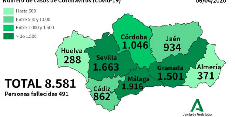 CORONAVIRUS PANDEMIC: Junta confirms 280 new cases in last day as total cured rises to 798