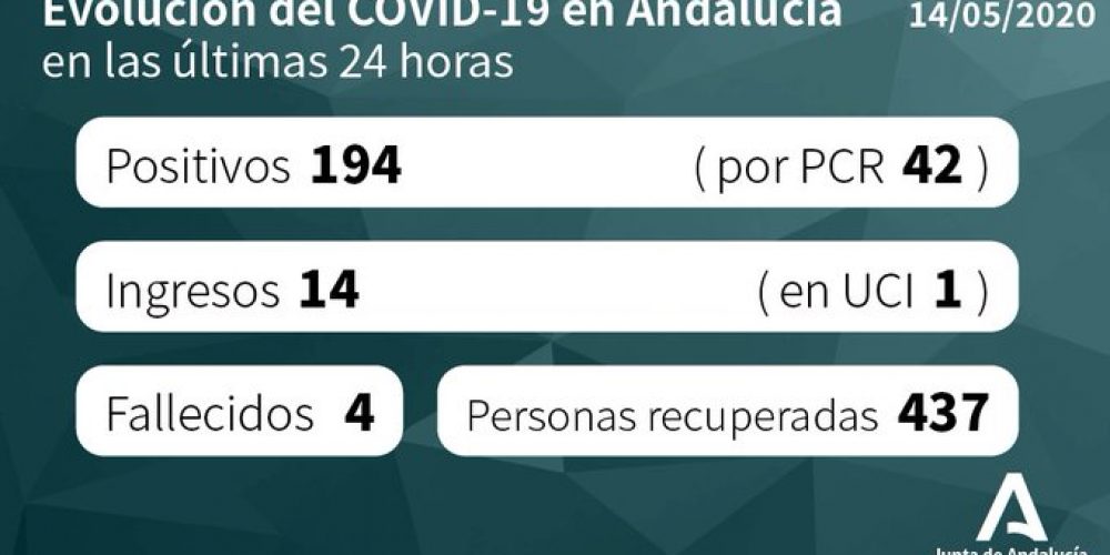 COVID-19 CRISIS: Number of new cases of coronavirus in Spain’s Andalucia almost doubles in a day as a total of almost 10,000 patients are reported ‘cured’