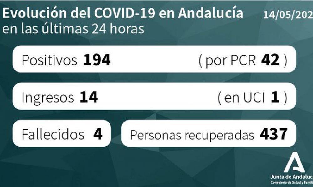 COVID-19 CRISIS: Number of new cases of coronavirus in Spain’s Andalucia almost doubles in a day as a total of almost 10,000 patients are reported ‘cured’