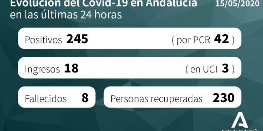 COVID-19 CRISIS: 245 new cases of coronavirus in Spain’s Andalucia reported as total number of cases since the outbreak started passes 16,000 mark