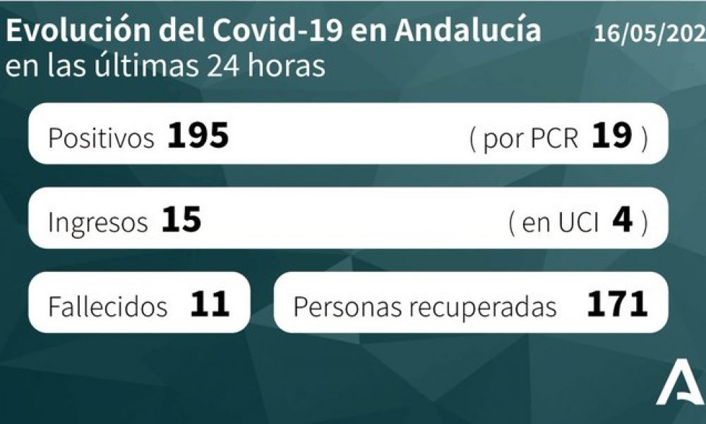 COVID-19 CRISIS: 11 new coronavirus deaths in Spain’s Andalucia taking total to 1,355 as number of recovered patients passes 10,000 mark