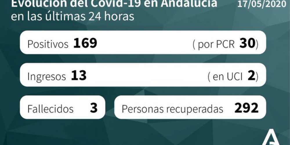 COVID-19 CRISIS: 169 new coronavirus cases in Spain’s Andalulcia taking total since start of pandemic to 16,432