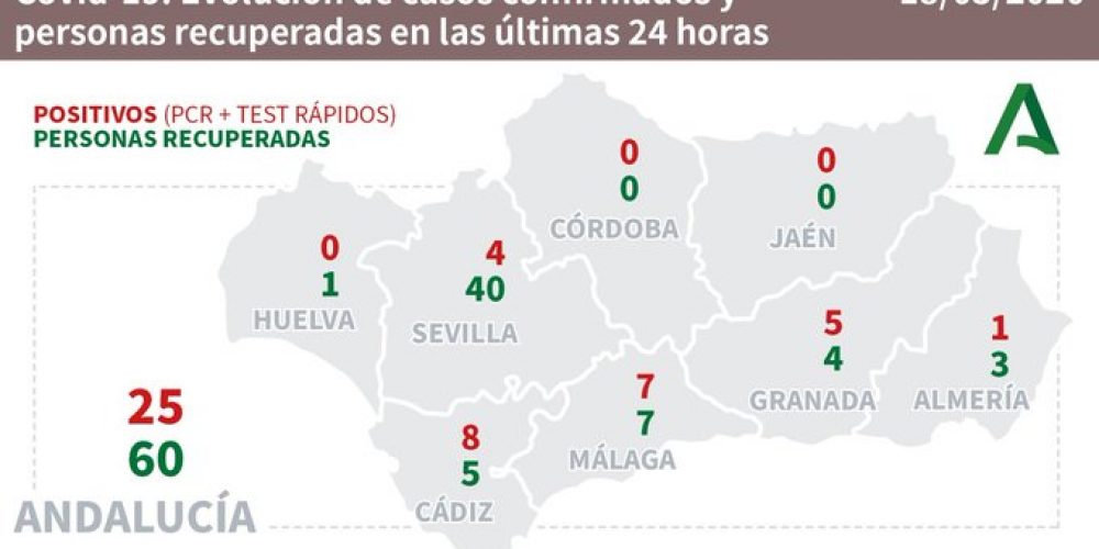COVID-19 CRISIS: Spain’s Andalulcia reports ZERO coronavirus deaths in last 24 hours