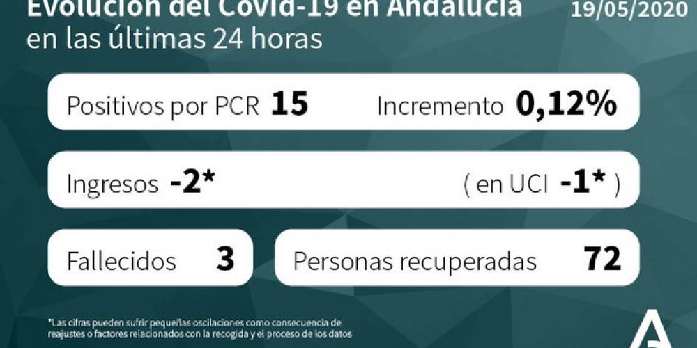 COVID-19 CRISIS: Spain’s Andalucia reports 54 new coronavirus cases and three deaths in last 24 hours