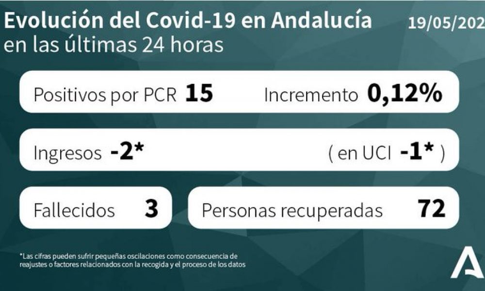 COVID-19 CRISIS: Spain’s Andalucia reports 54 new coronavirus cases and three deaths in last 24 hours