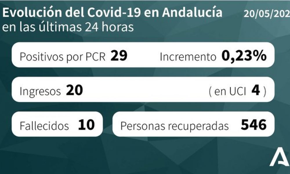 CORONAVIRUS: 246 patients confirmed with COVID-19 remain admitted to Andalucian hospitals with 53 in intensive care