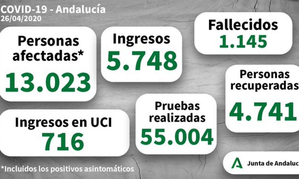 COVID-19 CRISIS: Almost 5,000 patients with coronavirus cured in Spain’s Andalucia as just 199 fresh cases reported