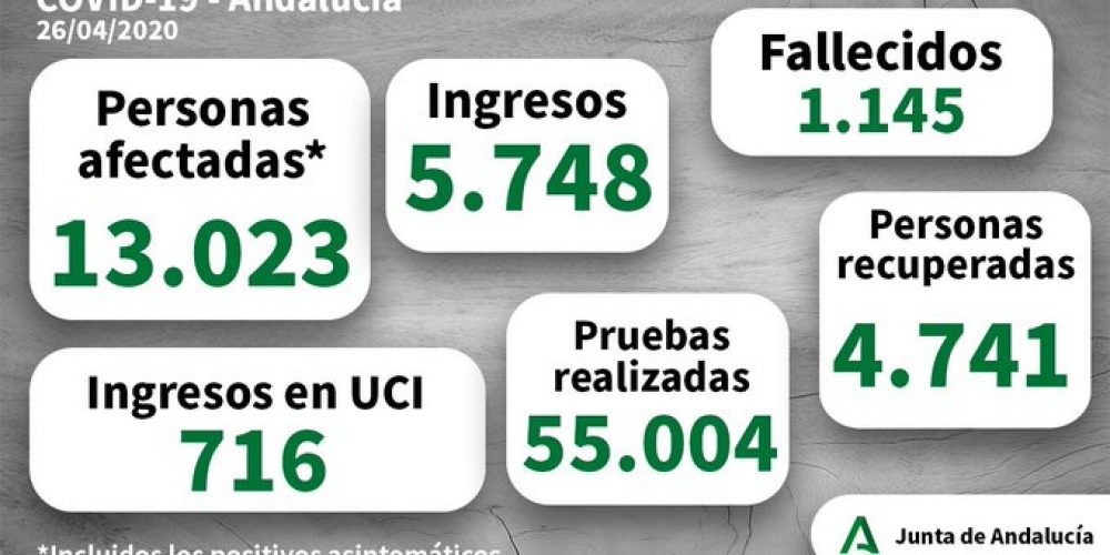 COVID-19 CRISIS: Almost 5,000 patients with coronavirus cured in Spain’s Andalucia as just 199 fresh cases reported