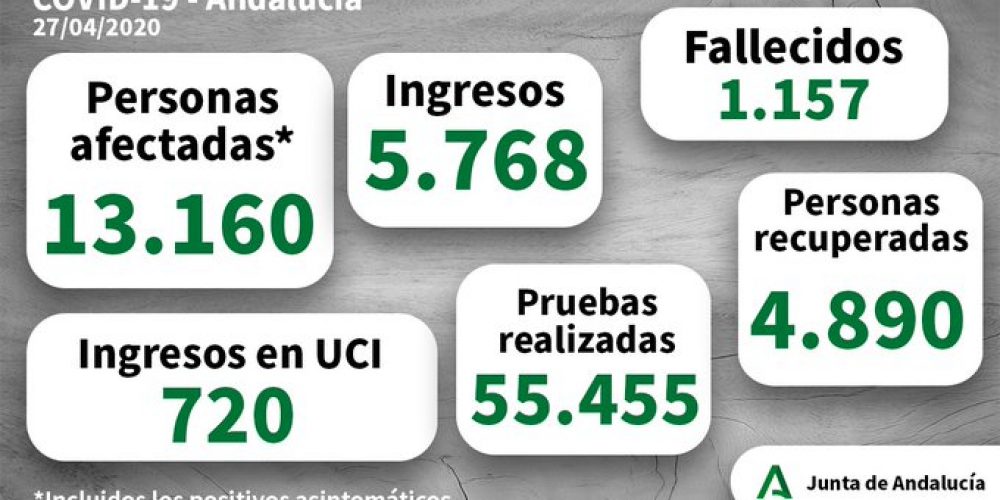 COVID-19 CRISIS: Number of new cases drops to 137 in a day as almost 5,000 patients with coronavirus cured in Spain’s Andalucia