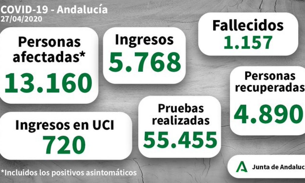 COVID-19 CRISIS: Number of new cases drops to 137 in a day as almost 5,000 patients with coronavirus cured in Spain’s Andalucia