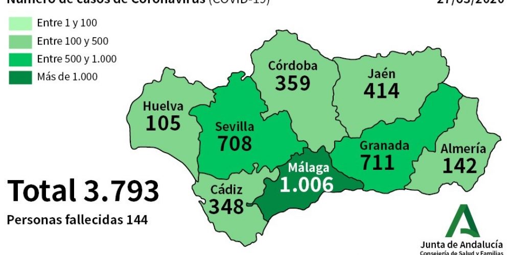 CORONAVIRUS CRISIS: Andalucia confirms 387 new cases and a total of 144 deaths