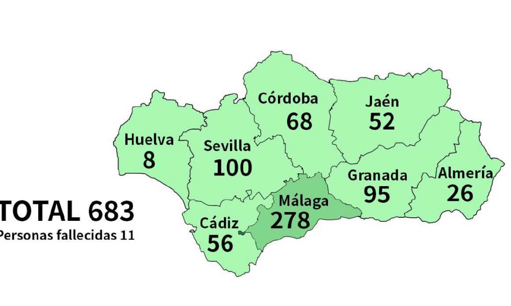 CORONAVIRUS IN ANDALUCÍA: 129 new cases – making total of 683 – and death toll rises to 11